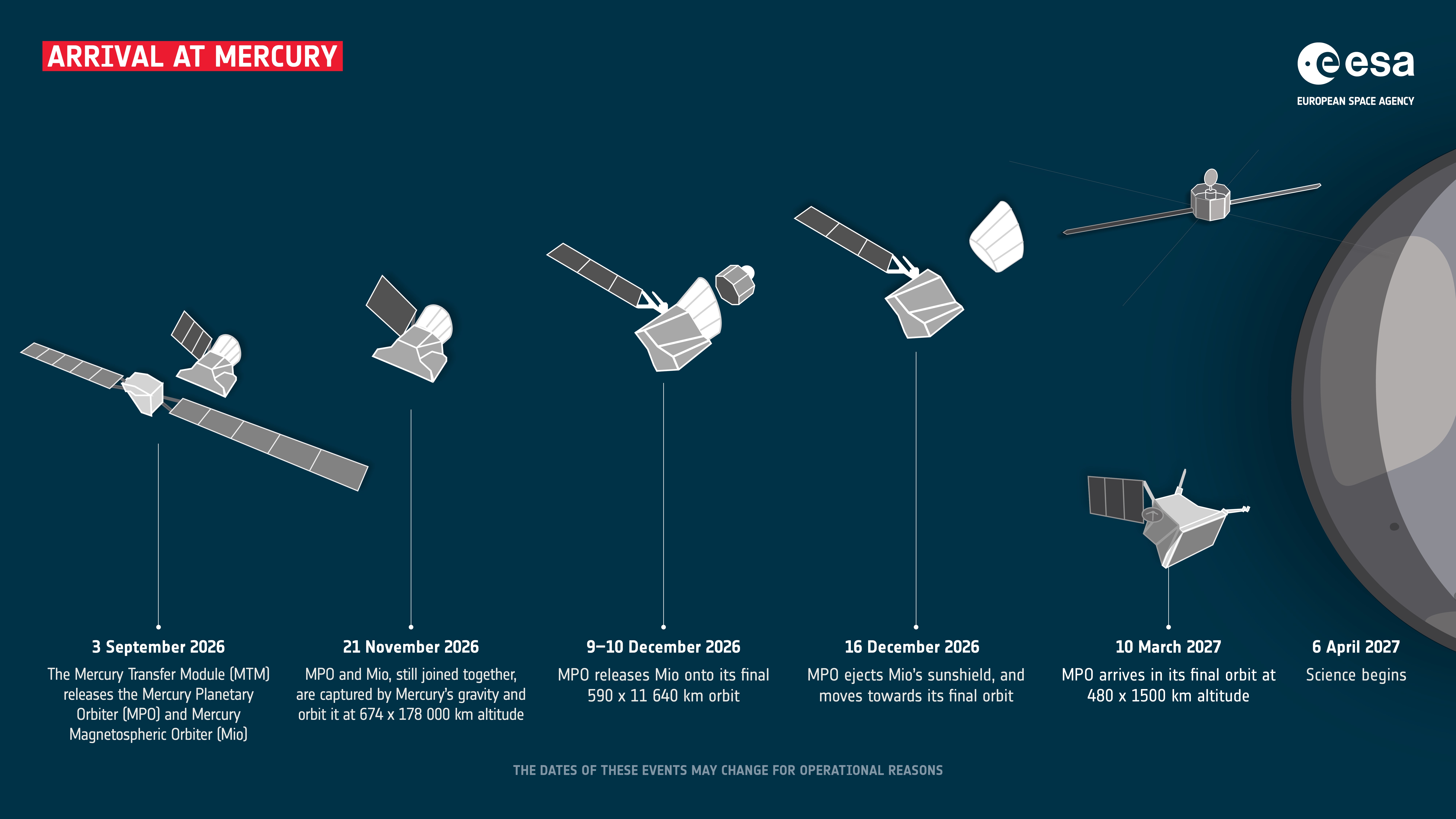 Timeline infographic showing BepiColombo's Mercury arrival sequence from September 2026 through April 2027